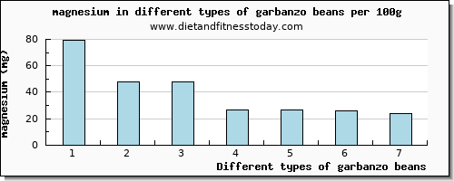 garbanzo beans magnesium per 100g